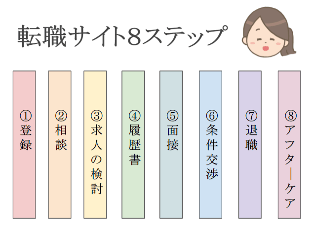 看護師　転職サイト　流れ　8ステップ